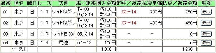 21.5.24東京11R第70回優駿牝馬(ＧＩ)