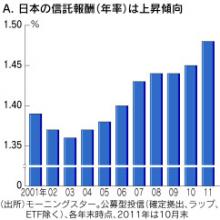 日本の投信の信託報酬推移